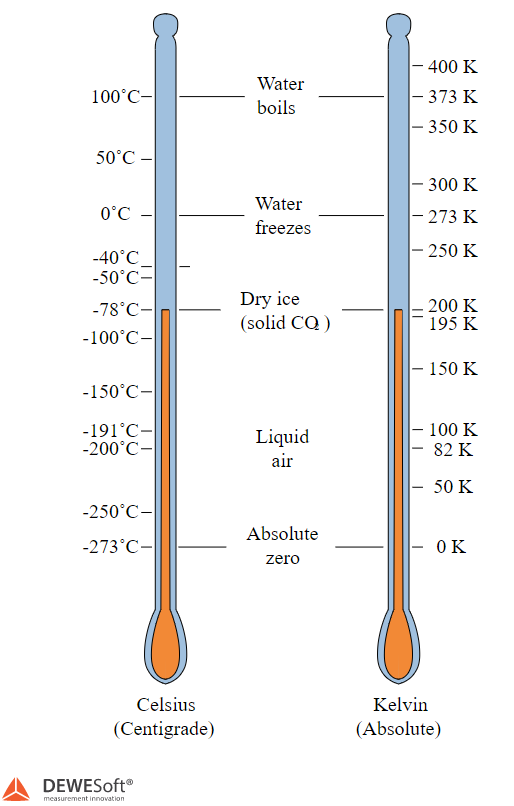 Temperature Measurement With Thermocouple, RTD, Thermistors