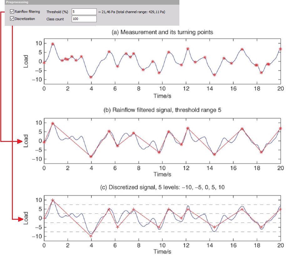Fatigue Analysis, Damage calculation, Rainflow counting