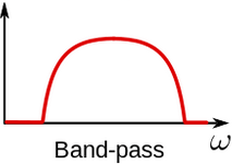 Representation of frequency band that is visible after Bandpass filtering