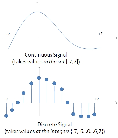 Comparison between the continuous and discrete signal