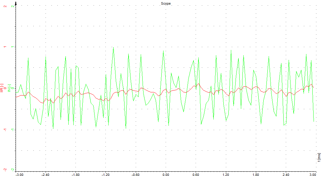 Unfiltered and IIR filtered signal