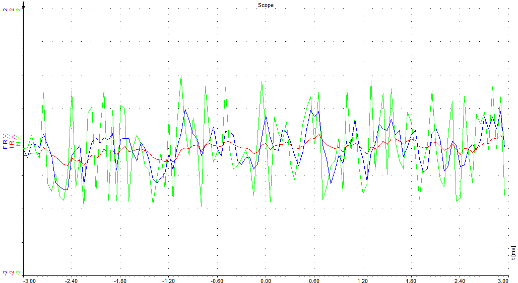 Unfiltered, IIR filtered and FIR filtered time signals