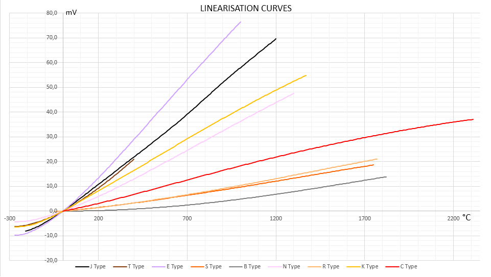 Linearisation curves for the most popular thermocouple types