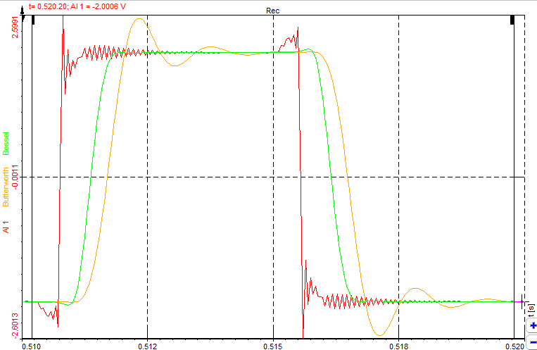 Comparison of raw square wave and Butterworth and Bassel filtered signals