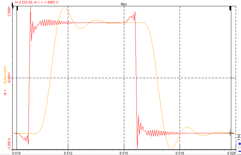 Comparison of raw square wave and Butterworth filtered signal