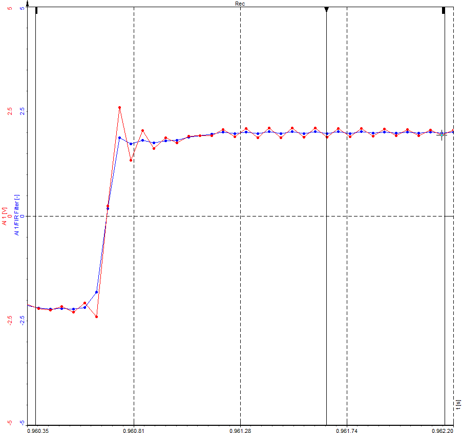 Comparison of reduction in ringing on unfiltered and FIR filtered square wave signal