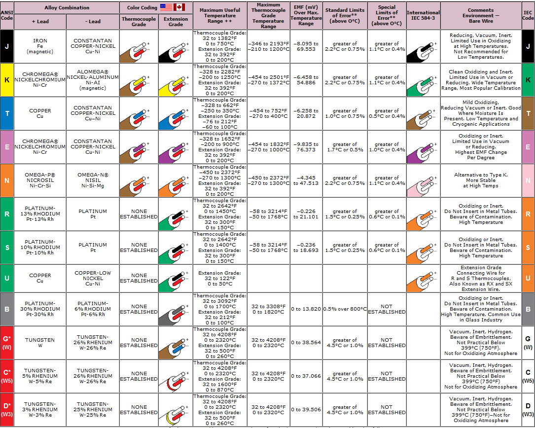 Thermocouple Ohm Chart