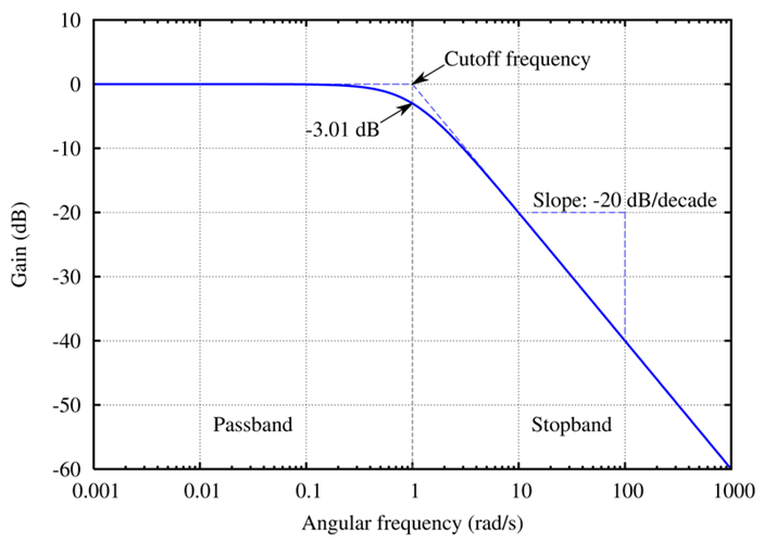 Graph of Gain over Angular frequency