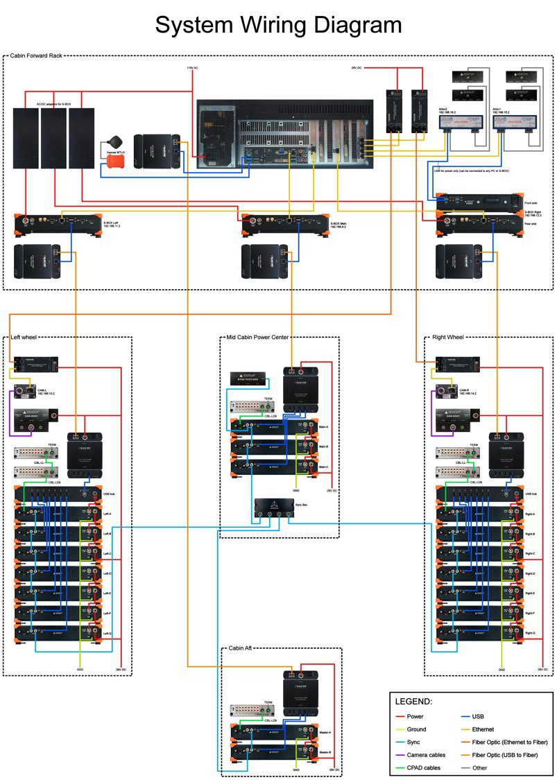 Network and distributed acquisition using Dewesoft NET | Dewesoft