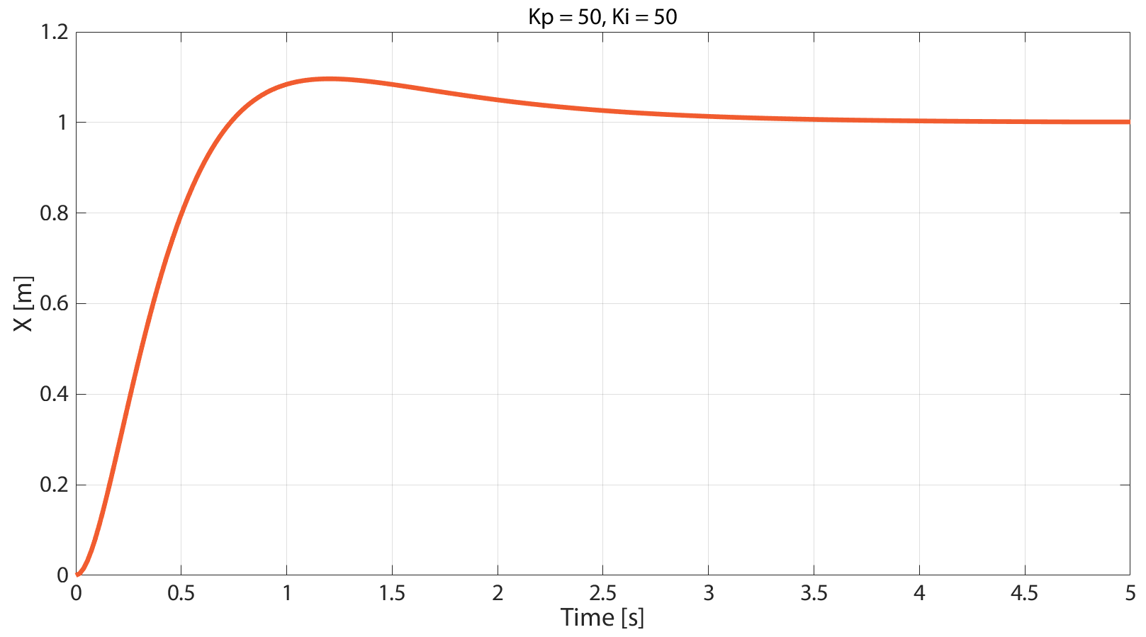 PID Control | Dewesoft