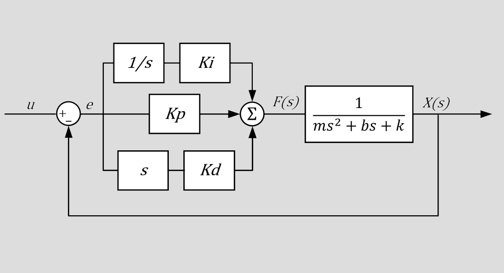 PID Control